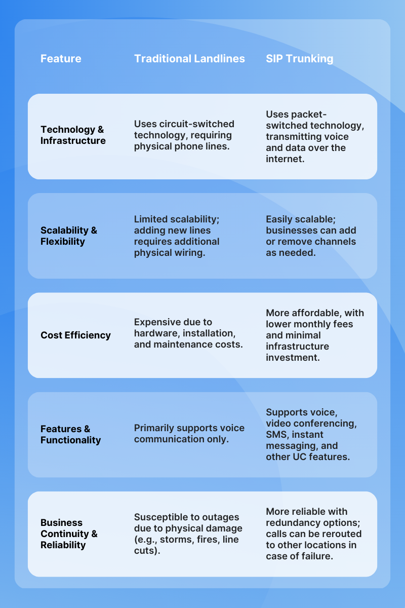 SIP Trunking vs Traditional Landlines Key Differences